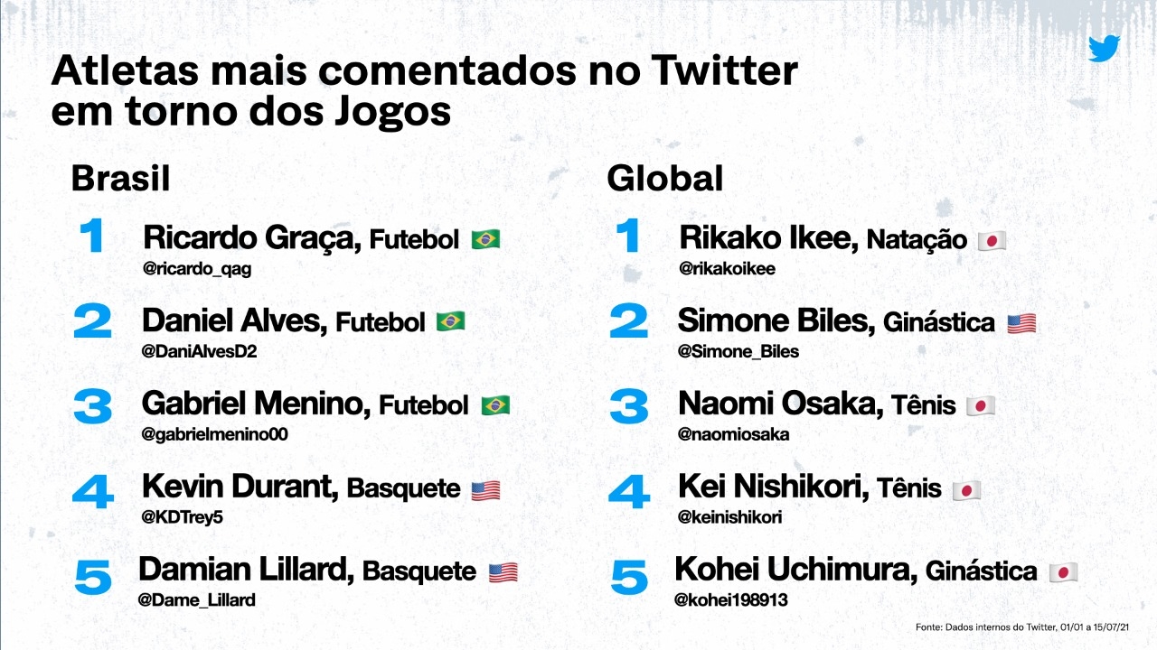 Twitter disponibiliza serviço para seguir jogos do Campeonato