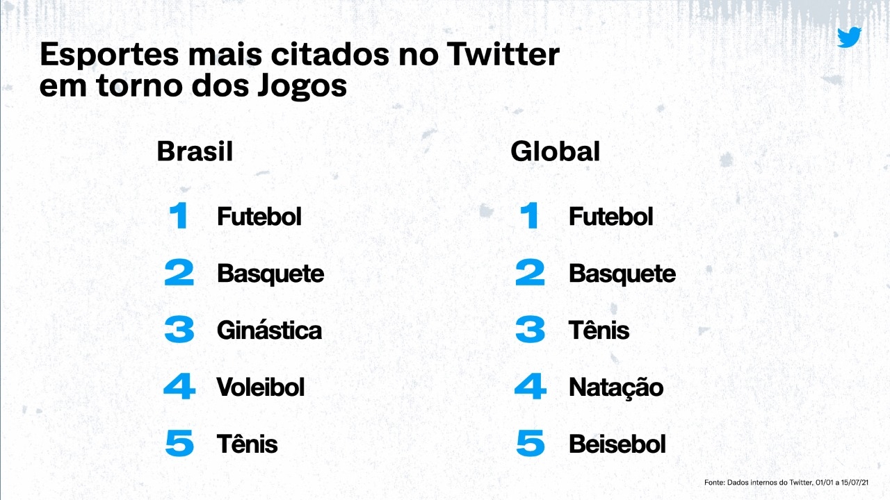 Veja aqui o ranking global de tweets sobre games e esports