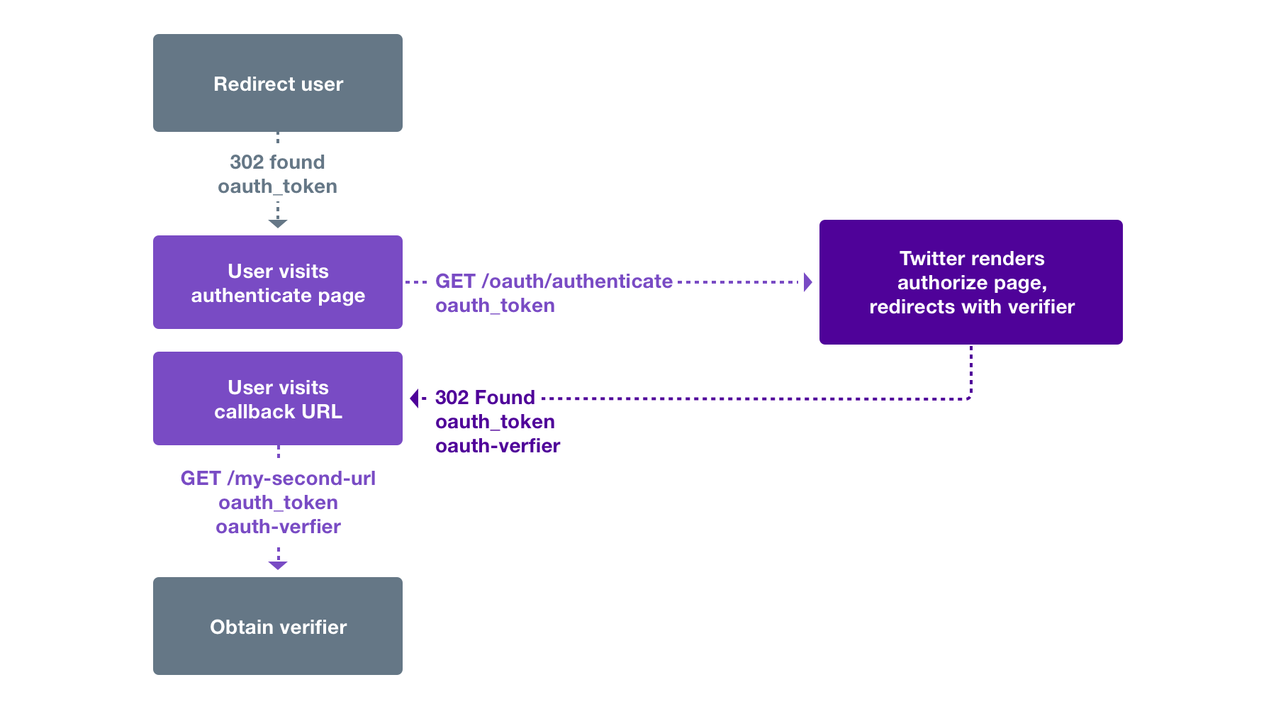 Log in with Twitter | Docs | Twitter Developer Platform