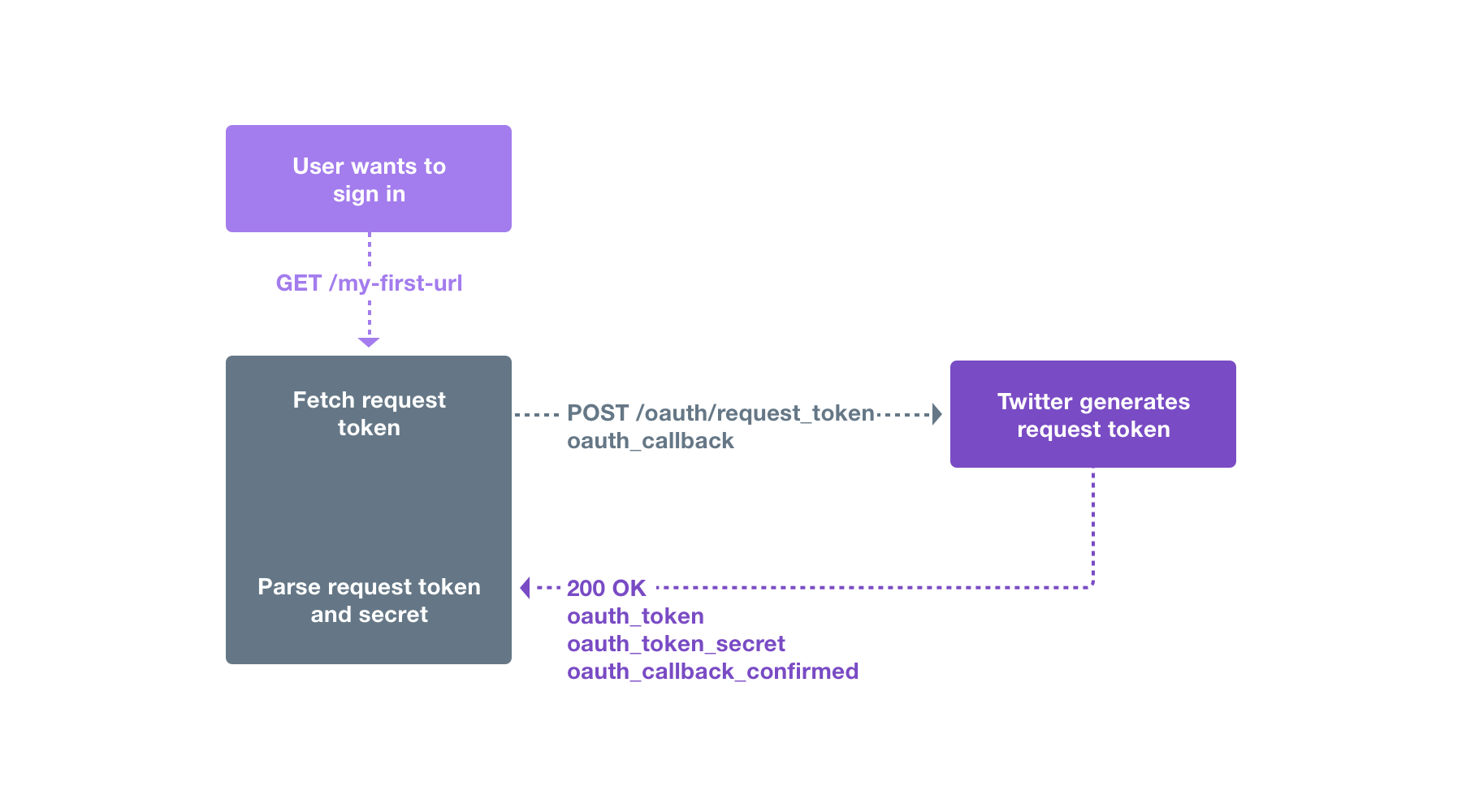 Using the Developer Authentication Tool