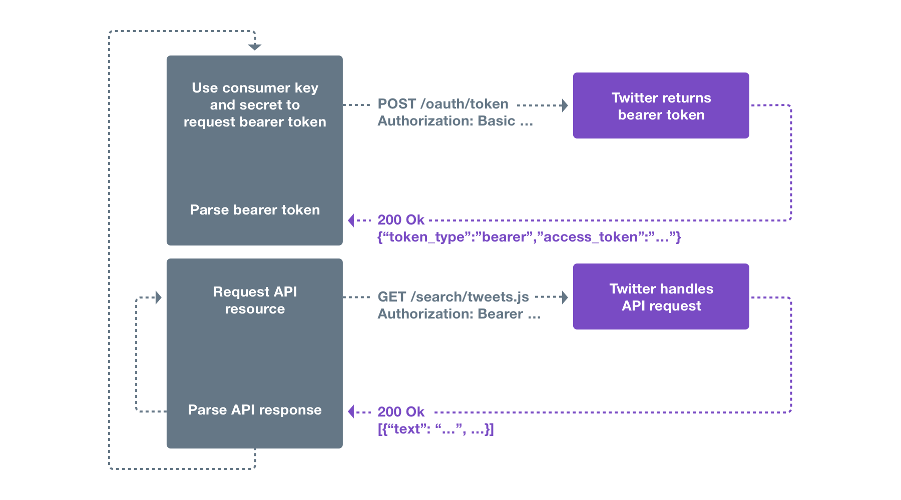 Application Only Authentication Docs Twitter Developer - roblox login api docs