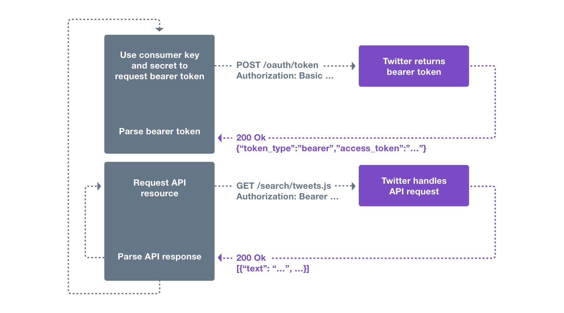 OAuth 2.0 App-Only (Bearer Token), Docs