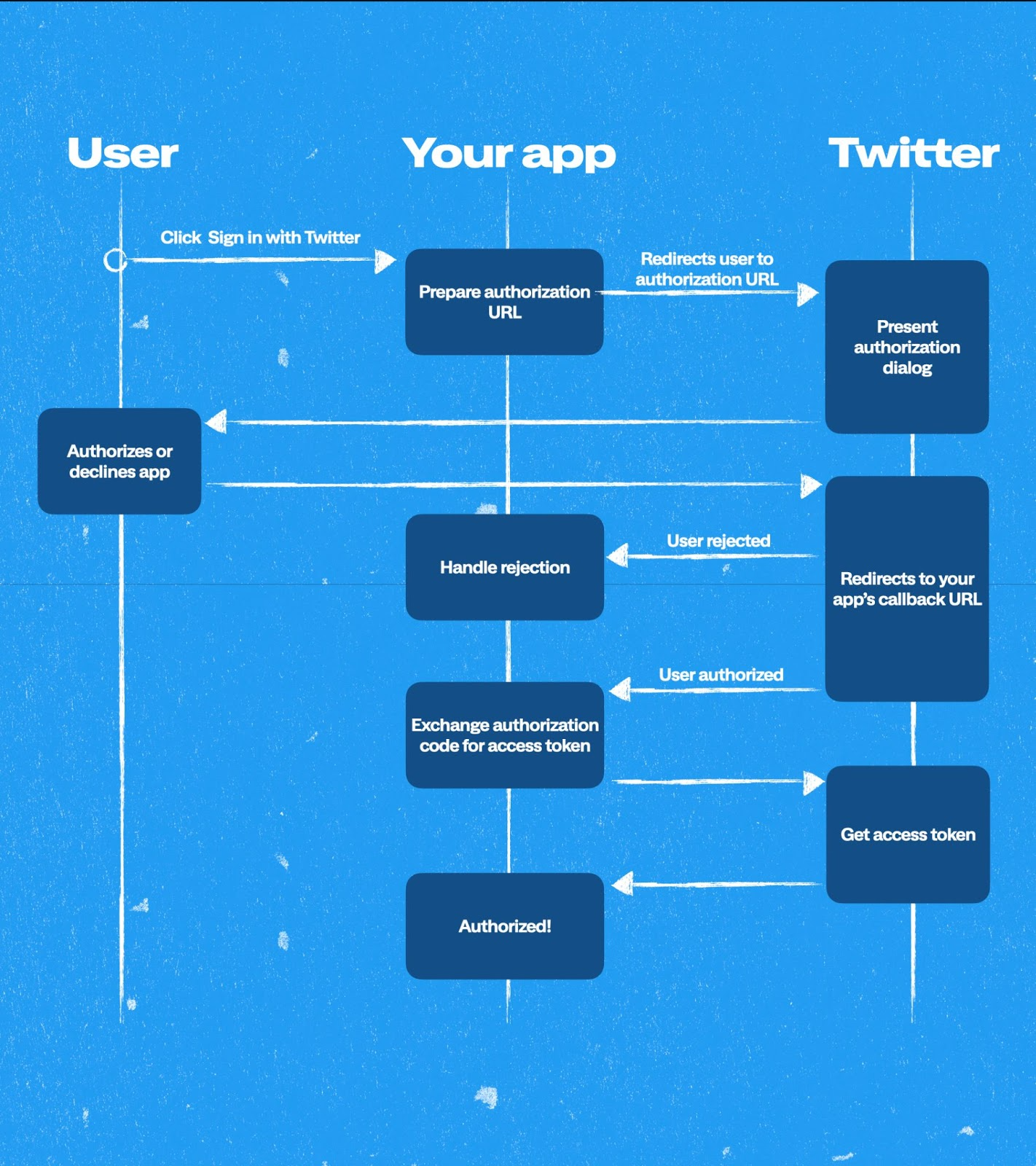 OAuth 2.0 App-Only (Bearer Token), Docs