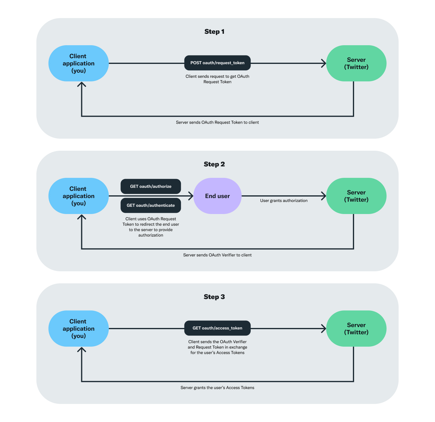 OAuth 1 0a How To Obtain A User s Access Tokens Docs Twitter 