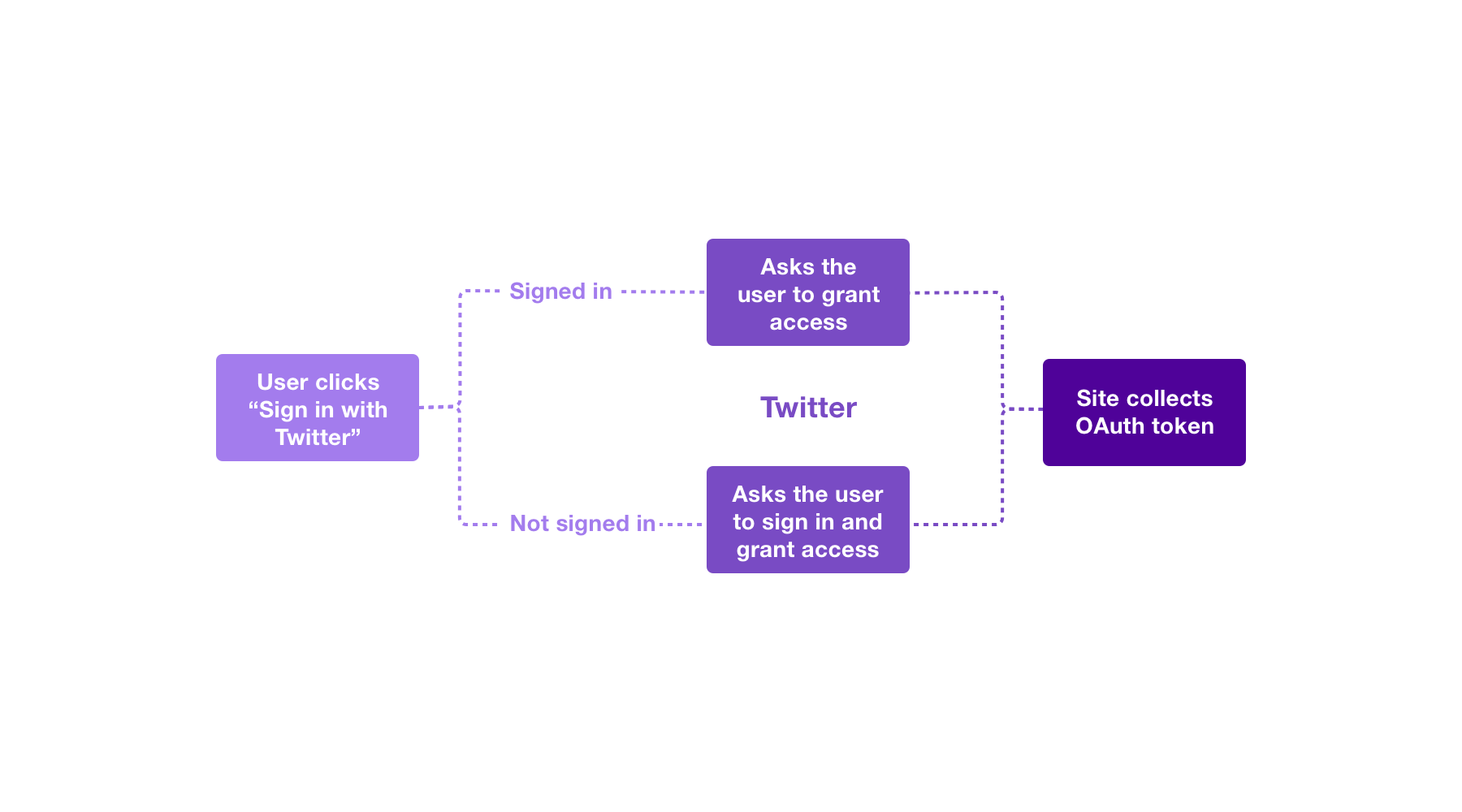 Obtaining User Access Tokens 3 Legged Oauth Docs Twitter Developer - twitter api testing roblox