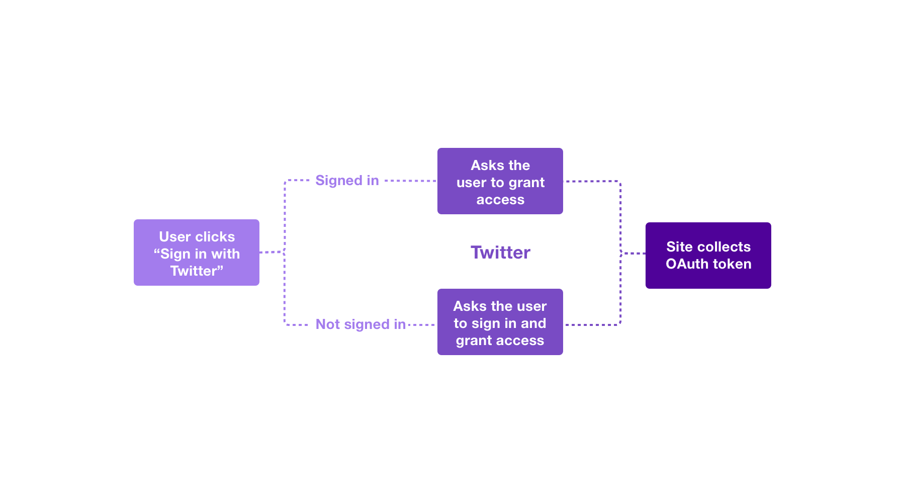 Obtaining User Access Tokens Using 3 Legged Oauth Flow Docs Twitter Developer Platform - token validation failed roblox