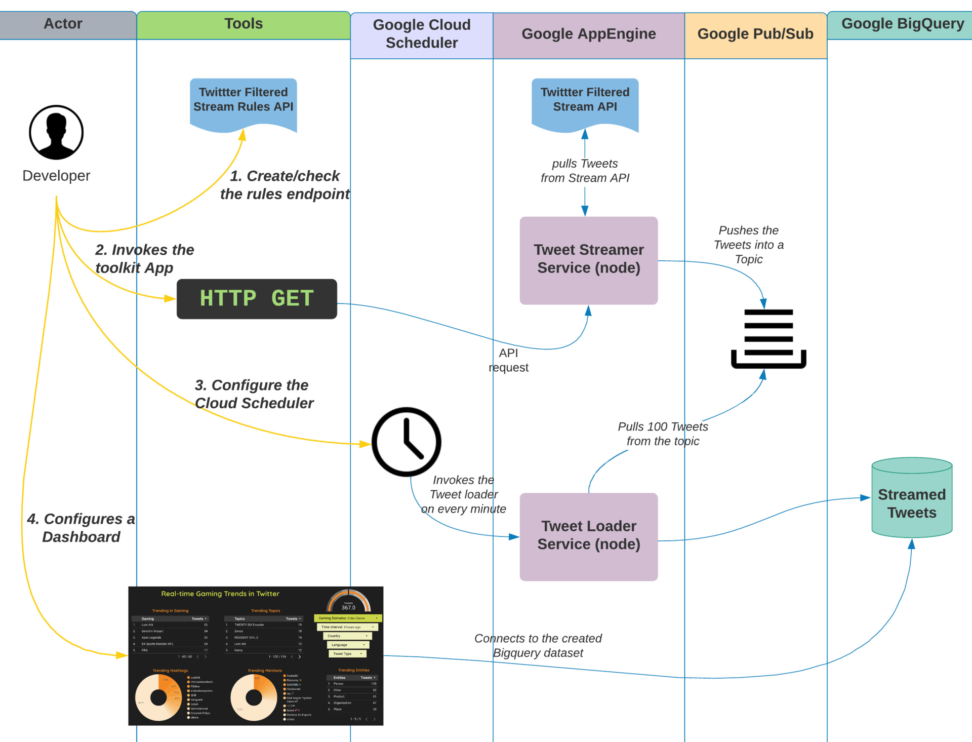 Developer Guide: Twitter API Toolkit for Google Cloud: Filtered Stream ...