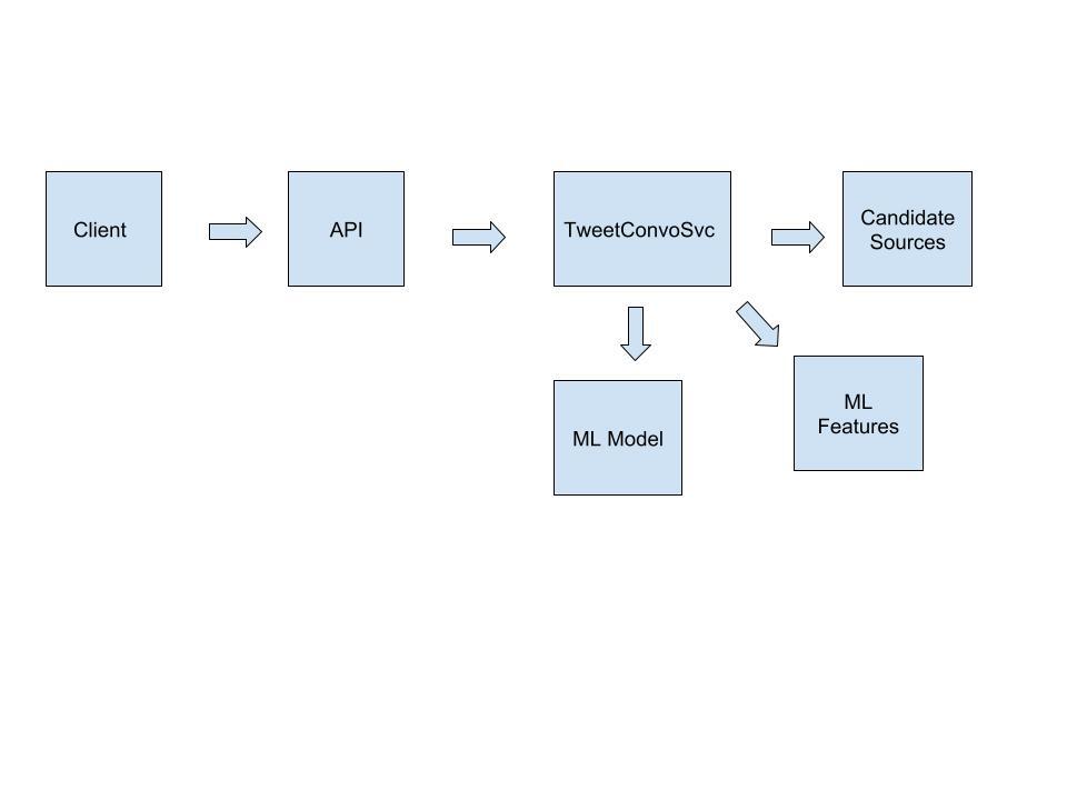 Conversations Recommendations