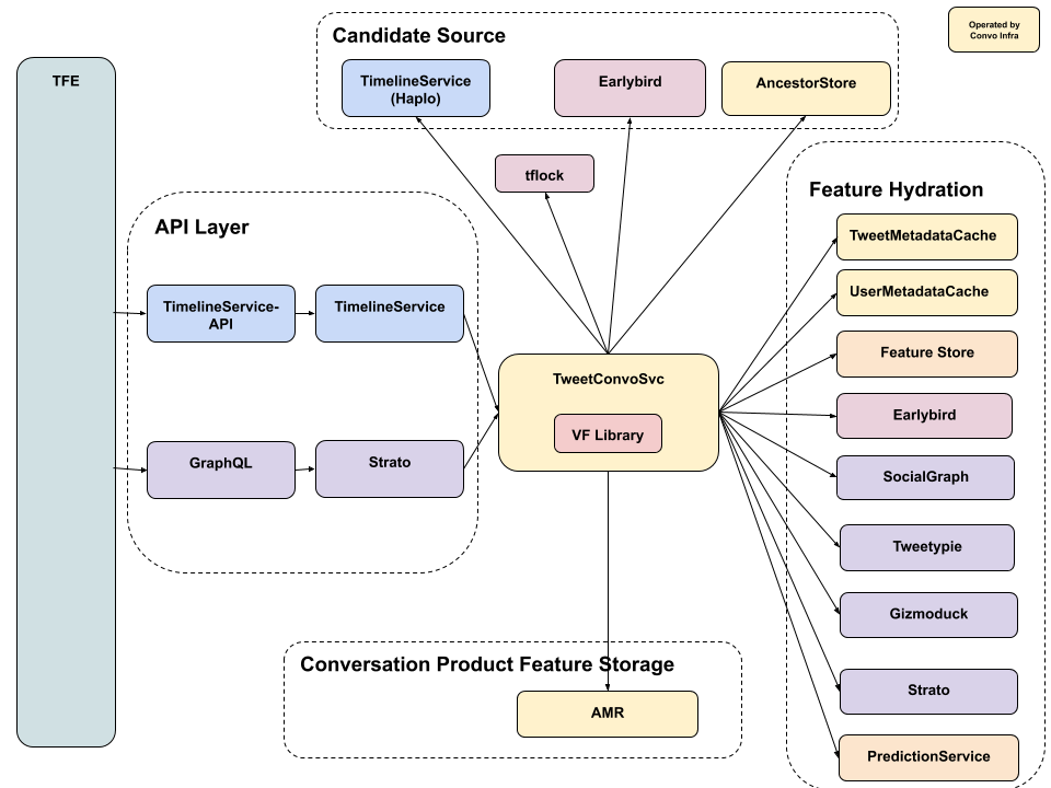 Conversations Recommendations